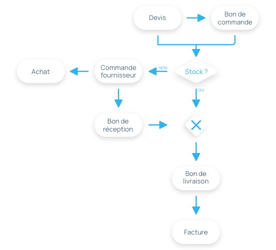 Automatisation du processus de vente et d'achat