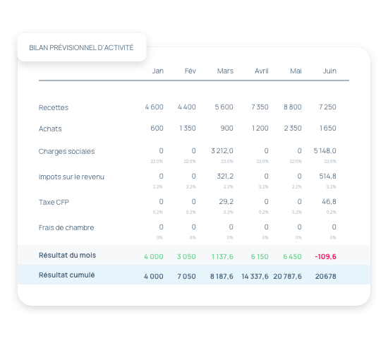 Réalisez simplement votre comptabilité grâce au bilan prévisionnel d'activité